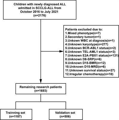 A Nomogram for Predicting Event-Free Survival in Childhood Acute Lymphoblastic Leukemia: A Multicenter Retrospective Study
